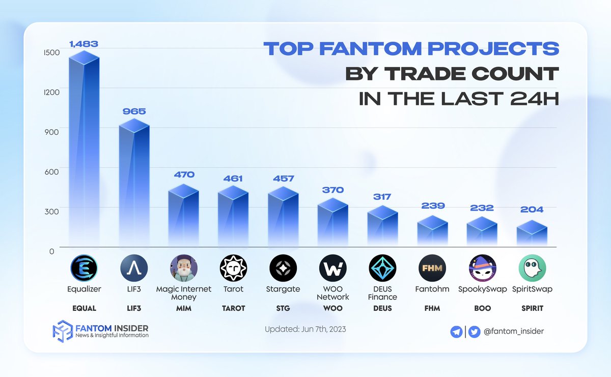 insider_sonic's tweet photo. ⛏️ Let's explore the Top Fantom Projects by Trade Count in the past 24h

👉 Trade count is the total number of swaps on pools that are indexed

Top 3 include:
🥇 @Equalizer0x: 1,483
🥈 @Official_LIF3: 965
🥉 @MIM_Spell: 470 

#Fantom $FTM #FTM https://t.co/LFK5rcjwLA