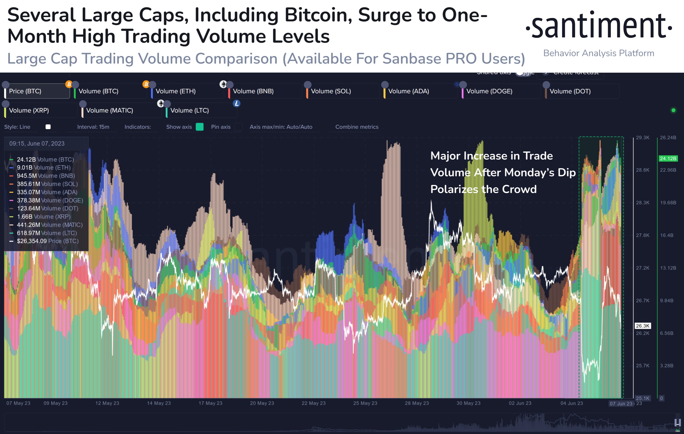 Bitcoin, Ethereum kereskedési mennyiség