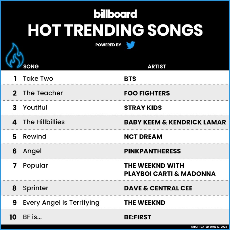 billboardcharts's tweet photo. The #HotTrendingSongs chart, powered by @Twitter, top 10 (chart dated June 10, 2023)