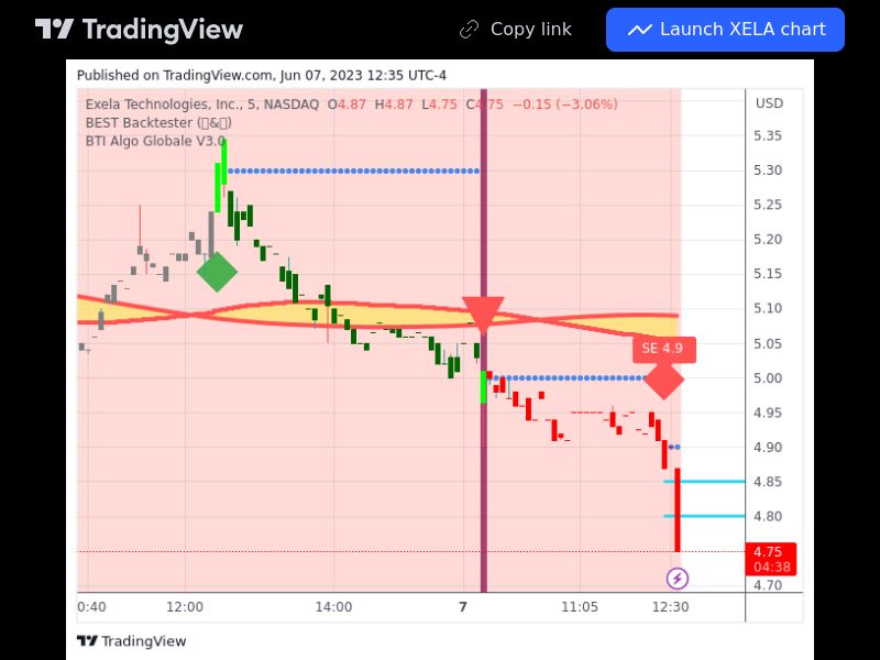 TradingView trade XELA 5 minutes 