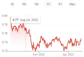 TheRTOguy's tweet image. The Canadian dollar CADUSD will potentially rally as pressure grows on Bank of Canada to resume rate hikes &amp;amp; U.S. dollar appeal fades, per Reuters poll. Strong Canadian economy &amp;amp; outlook for U.S. dollar impact. #CADUSD #BankofCanada #economy
