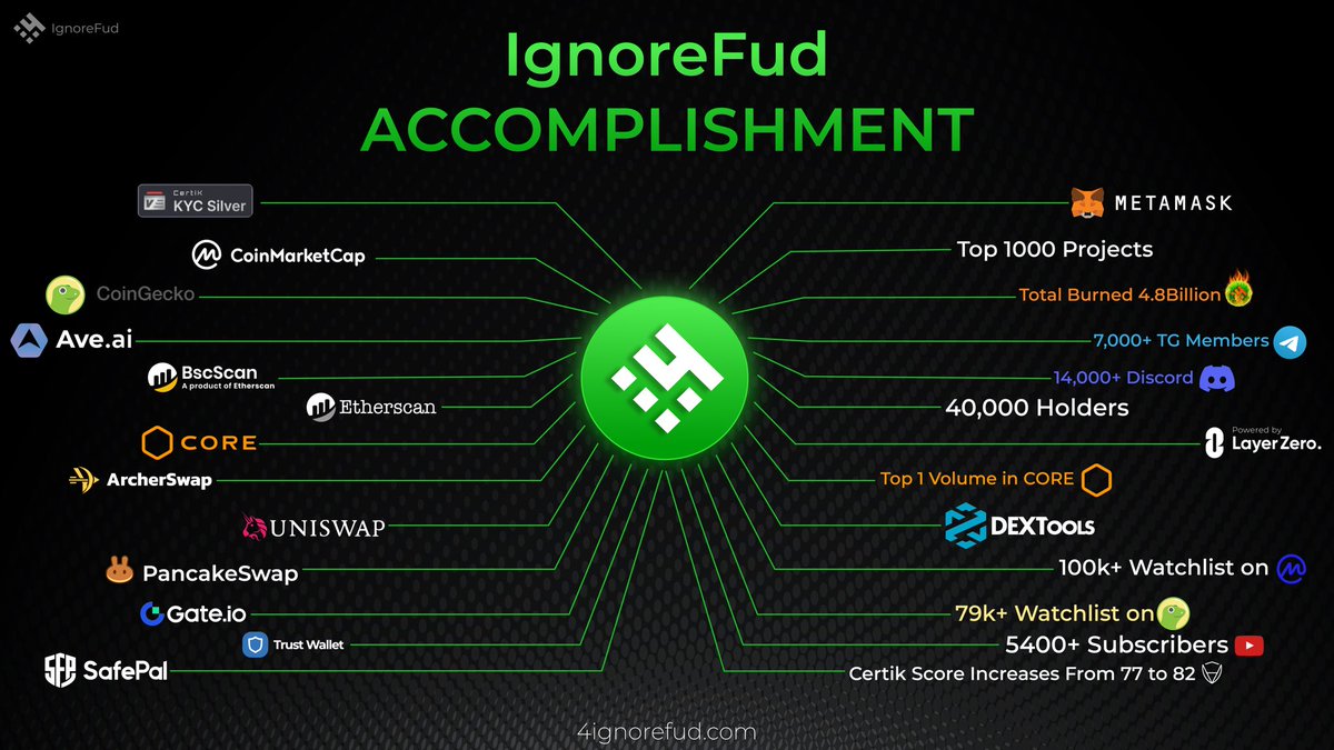 @Coredao_Org #4TOKEN(@ignore_fud) is deserving of the #S-Prize for the best revolution on #COREChain as a best #Defi.
No other #Core(@Coredao_Org) project could do what they did in the last 2 months, nor will they in the next 4 months. So #4TOKEN is the best #Defi project and real builder.