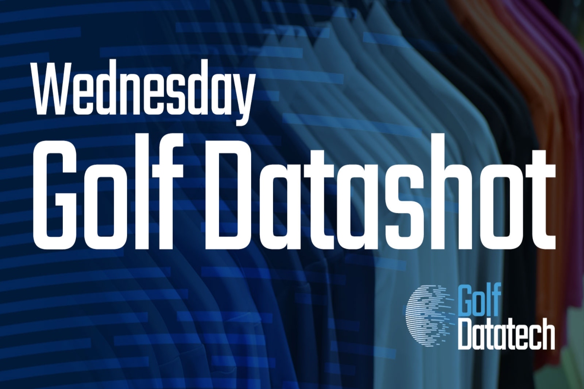 golfdatatech's tweet photo. Today we're talking woods, drivers and irons! Topline data for golf industry professionals out now https://t.co/N6okk5RGiA #golfdatatech #data #marketresearch https://t.co/Wy2O83OoQH