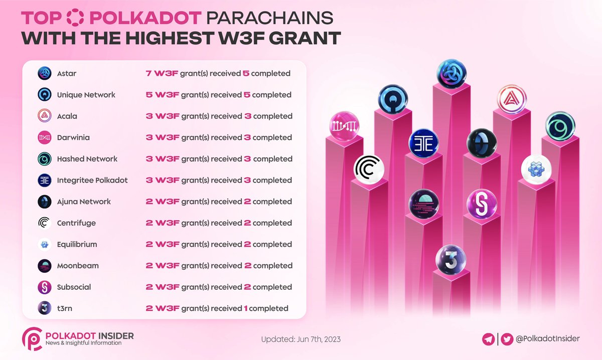 PolkadotInsider's tweet image. 📚 The Web3 Foundation grants program funds software development &amp;amp; research in the field of decentralized software protocols

👀 Let&apos;s see the TOP #POLKADOT PARACHAINS WITH THE HIGHEST W3F GRANT

Led by: @AstarNetwork 

@Polkadot #DOT