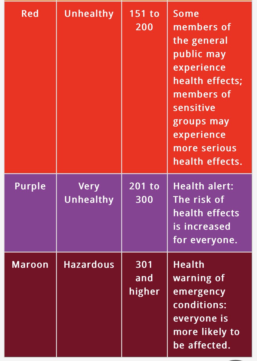 NYSDEC's tweet photo. Confused about what the Air Quality Index (AQI) means? AQI is the index for reporting air quality. AQI is divided into six color-coded categories reflecting a different level of health concern: https://t.co/Le4veEkl2Q