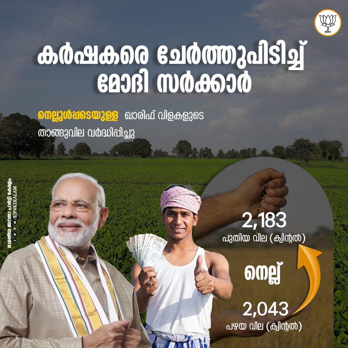 surendranbjp's tweet photo. സംഭരിച്ച നെല്ലിന് പണം നൽകാതെ പിണറായി സർക്കാർ കർഷകരെ വലയ്ക്കുമ്പോൾ, ഖാരിഫ് വിളകൾക്ക് താങ്ങുവില വർദ്ധിപ്പിച്ച് കർഷകരെ ചേർത്തുപിടിയ്ക്കുകയാണ് മോദി സർക്കാർ. 6 മുതൽ 10 ശതമാനം വരെയാണ് ഖാരിഫ് വിളകൾക്ക് താങ്ങുവില വർദ്ധിപ്പിച്ചിട്ടുള്ളത്. സാധാരണ ന��ല്ലിൻ്റെ വില  2,043 രൂപയിൽ നിന്നും  2,183 രൂപയാക്കി. ഗ്രേഡ് എ നെല്ലിന് 2,203 രൂപ ലഭിക്കും.  ചെറുപയറിൻ്റെ താങ്ങുവിലയിലാണ് കൂടുതൽ വർദ്ധനവുള്ളത്. 7,755 രൂപയിൽ നിന്നും  8,558 രൂപയാണ് ചെറുപയറിൻ്റെ താങ്ങുവില വർദ്ധിപ്പിച്ചത്. ജോവർ, ബജ്‌റ, റാഗി, ചോളം, സൂര്യകാന്തി വിത്തുകൾ, എന്നിവയുടെ താങ്ങുവില 6% മുതൽ 7% വരെ ഉയർത്തിയിട്ടുണ്ട്. നിലക്കടലയുടെ താങ്ങുവിലയിൽ 9% ൻ്റെ വർദ്ധനവാണുള്ളത്.
#9YearsOfSeva #നന്ദി_നരേന്ദ്രമോദി