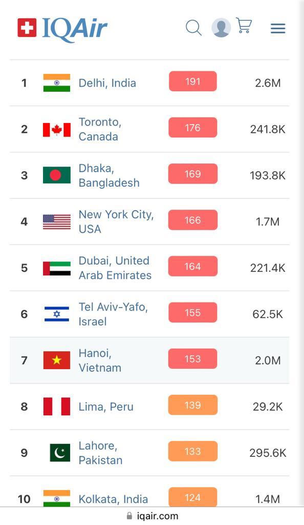 Toronto currently has the second worst air quality IN THE WORLD. cool cool cool cool everything is fiiiiinneeeeee