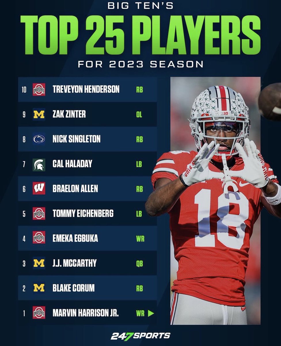 BasicBluesPod's tweet photo. 247sports released their top 25 players in the Big Ten for the 2023 season. 

Couple of Nittany Lions finally getting the respect they deserve 🔥

📸: 247sports https://t.co/2NhuvEzuk9