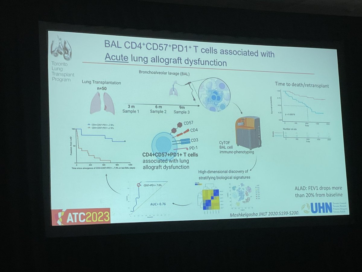 Congratulations <a href="/SajadMoshkelgo1/">Sajad Moshkelgosha</a> on your incisive presentation of our work describing CD4+CD57+PD-1+ T cells in lung transplant bronchoalveolar lavage yesterday at #ATC2023SanDiego. <a href="/UHNTransplant/">Ajmera Transplant Centre UHN</a>