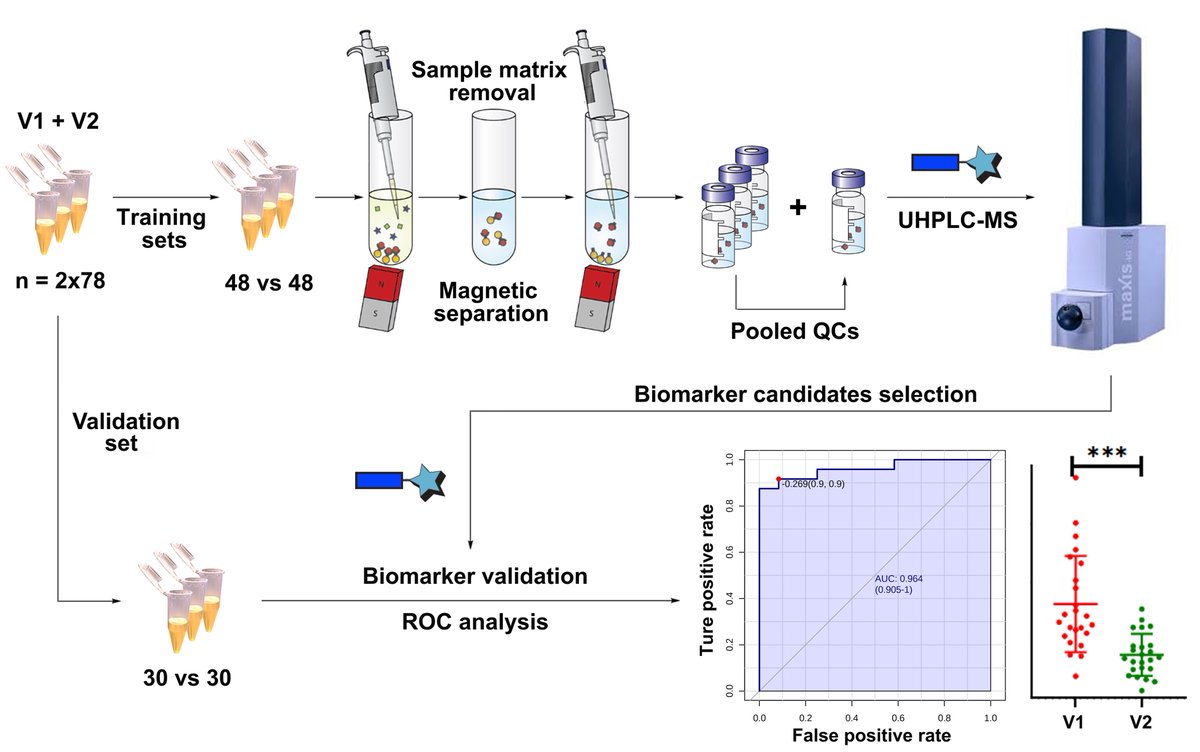 Congrats to <a href="/Weifeng_Lin13/">Weifeng Lin</a> for his new publication "Identification of nutritional biomarkers through highly sensitive and metabolomics" in #FoodChemistry in collaboration with <a href="/anarmateos/">Ana Rodriguez-Mateos</a>. Our study reports on the upscale of our chemical metabolomics tool for carbonyl-metabolites