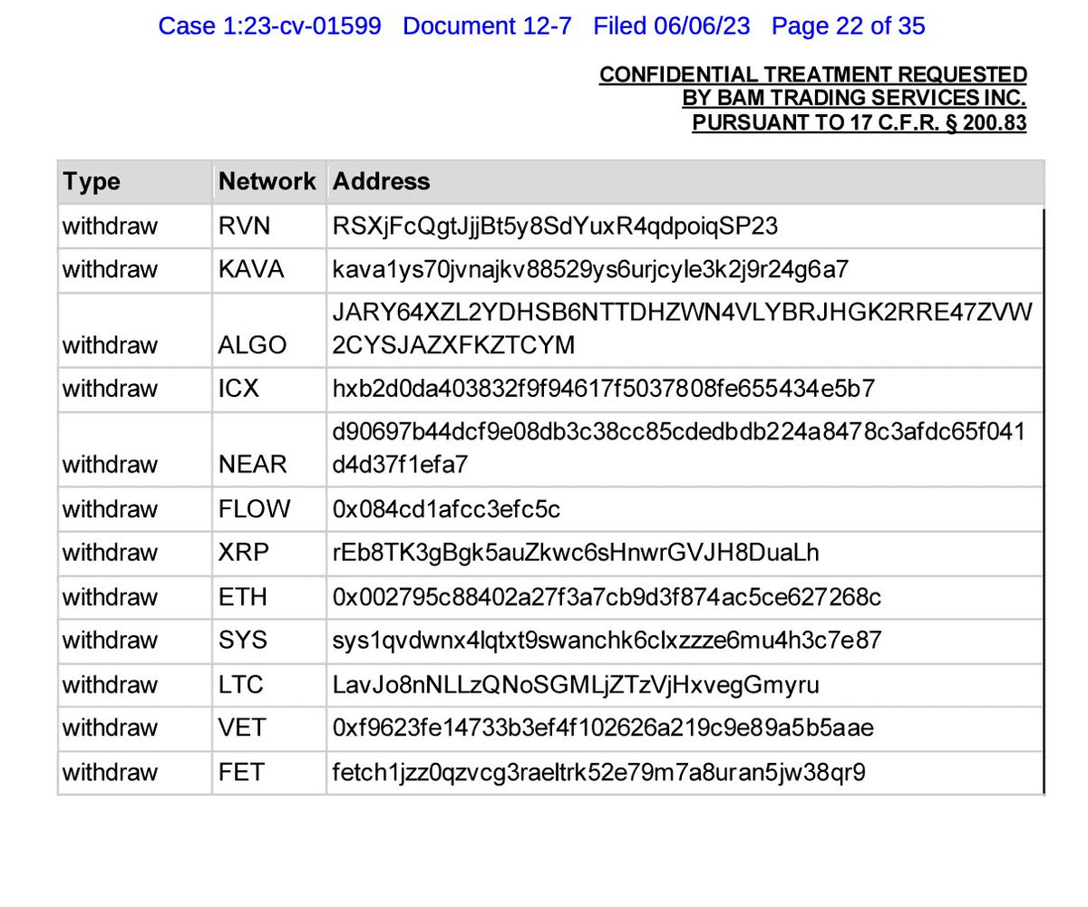Cryptadamist's tweet photo. List Of Wallet Addresses Used By #SigmaChain On The #BinanceUS / #BAM Trading Platform II https://t.co/8sLdgMrrB3
