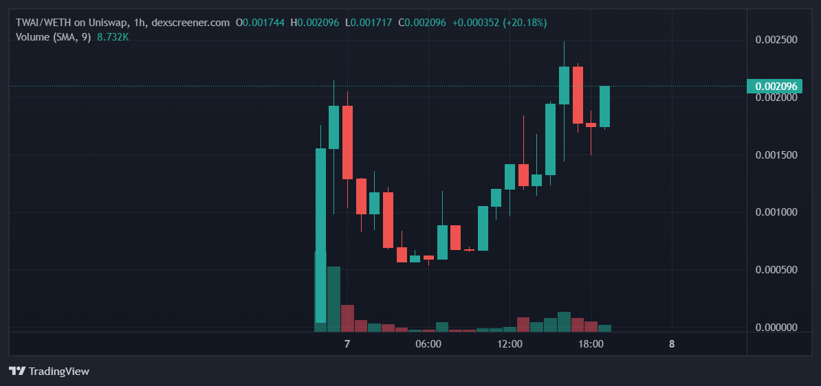 TheDeFiRonin's tweet photo. @Cryptic_Maestro Don't think #TWISE fren, buy $TWAI. @twiseai https://t.co/ghqfKQdObt
