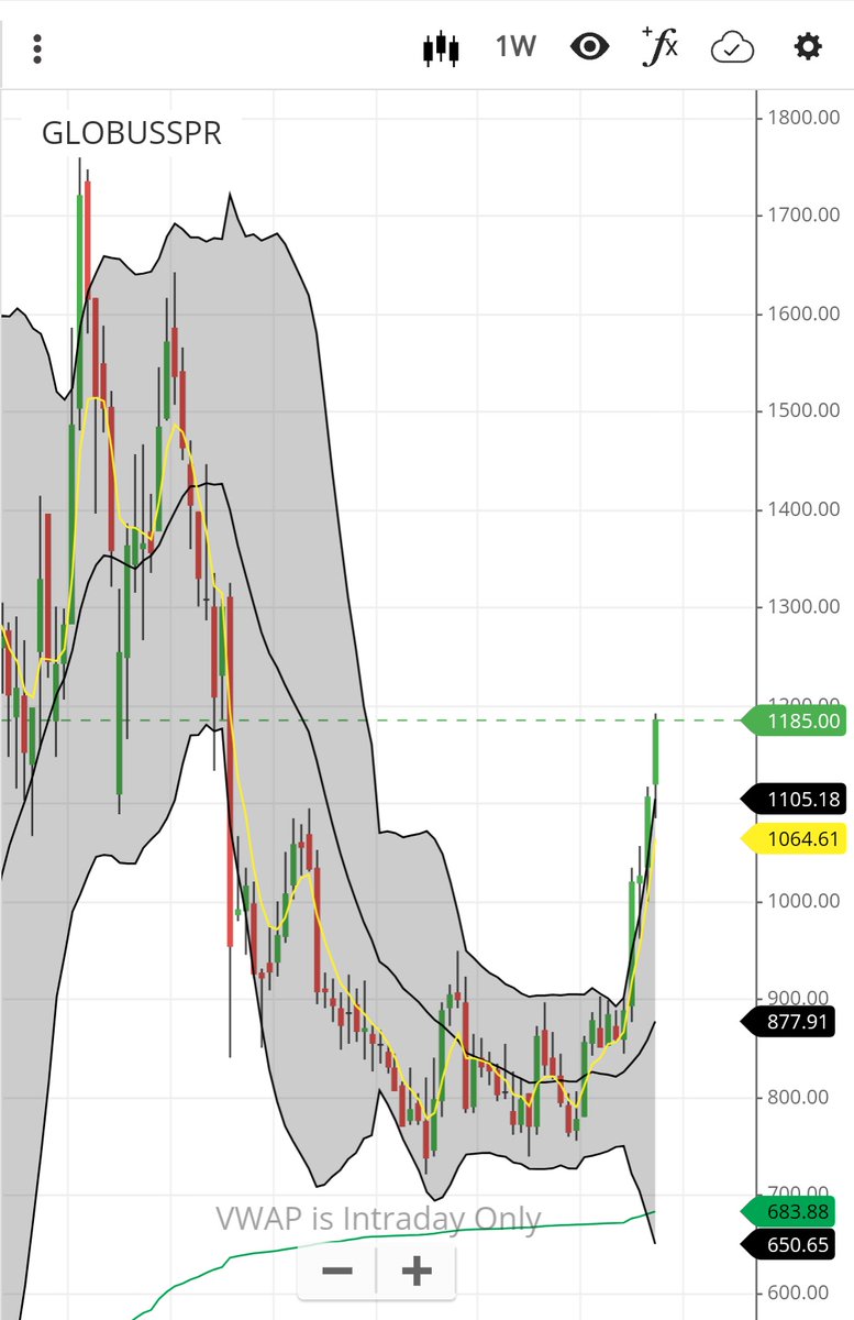 Breakoutrade94's tweet photo. #Globusspirits w 

995 ➡️  1185  (19%) Gain 🔥💥🚀✅

#investing #StockMarket #Traingview https://t.co/mdXnKVzgiT
