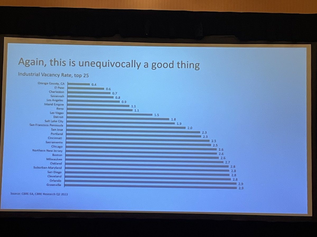 Detroit’s industrial vacancy rate of 1.8 percent is one of the lowest in the nation #NAREE2023