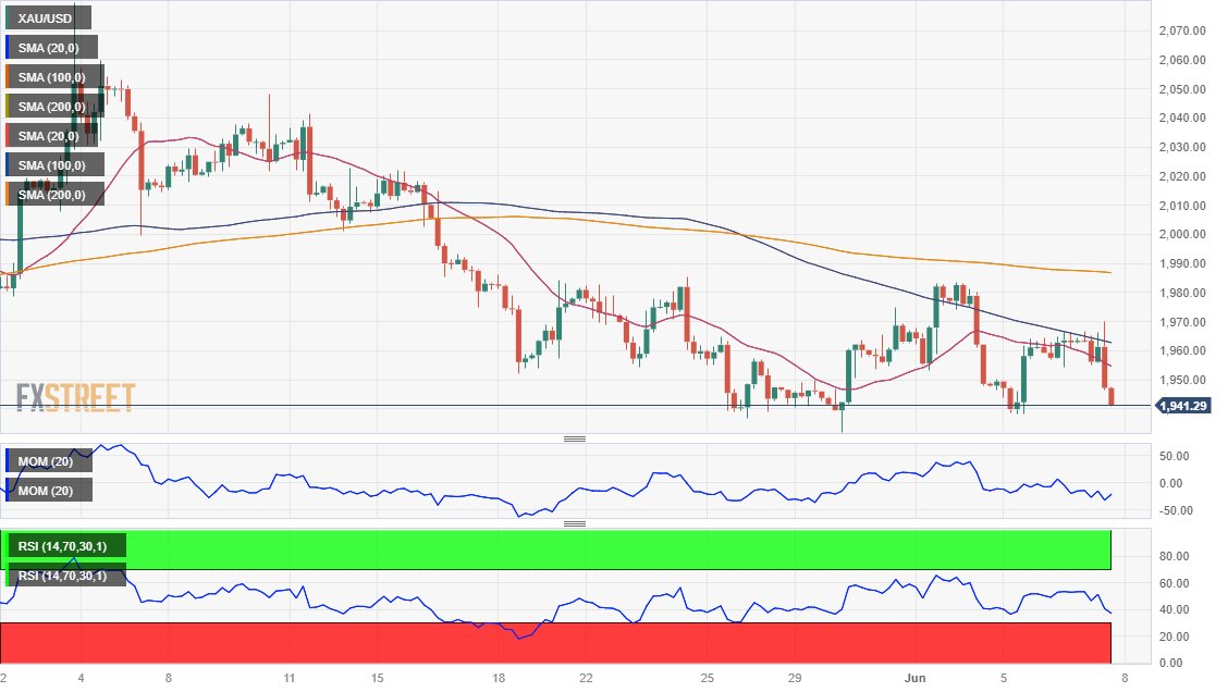 FXStreet Reports On Twitter Gold Price Forecast XAU USD Nearing fxstreet-reports-on-twitter-gold-price-forecast-xau-usd-nearing