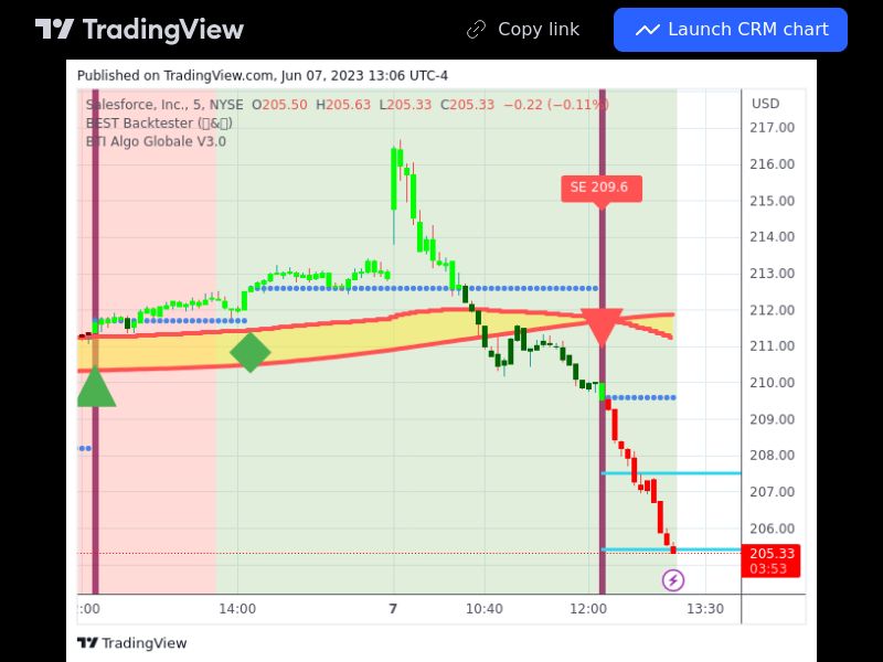 TradingView trade CRM 5 minutes 