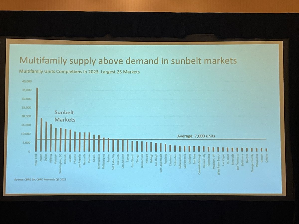 The metro Detroit market has the second fewest number of multifamily unit completions — behind only Omaha — of the top 25 markets in the country, CBRE data shows at #NAREE2023.