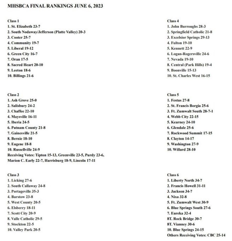 Guys finished ranked again for the 3rd season in a row. Great job fellas!