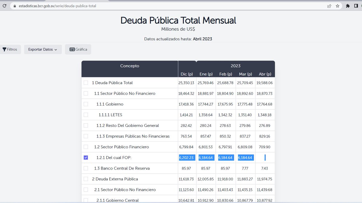 joseluismr1's tweet photo. De un plumazo ha salido la deuda de pensiones de las cuentas públicas.

$6,184 millones que el gobierno le debe a los fondos de los trabajadores y trabajadores. "Pero ahora es deuda del Instituto Salvadoreño de Pensiones (ISP)" dirán. https://t.co/ckujNo3CdV