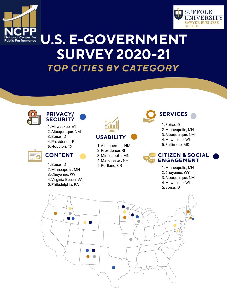 Gov_Performance's tweet photo. Check it out: Top ranking cities by category from the U.S. E-Government Survey 2020-21!

See full survey: https://t.co/XeID7z8ZHr

#usegovernmentsurvey #NCPP #suffolkuniversityboston #municiplewebsite #privacy #securtiy #usuability #engagement #content #digitalgovernance https://t.co/n33FgylljU