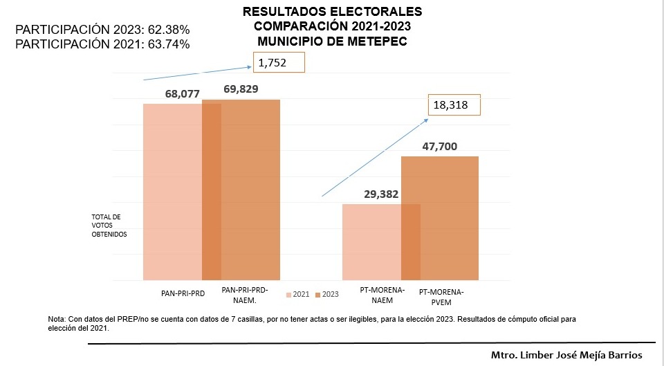 LimberMejia's tweet photo. Hoy ha iniciado el cómputo oficial de la elección para Gubernatura del Estado de México. Con datos del PREP les dejo un ejercicio de comparación entre los votos obtenidos por coaliciones en 2021 y 2023. https://t.co/Bm0soaihqR