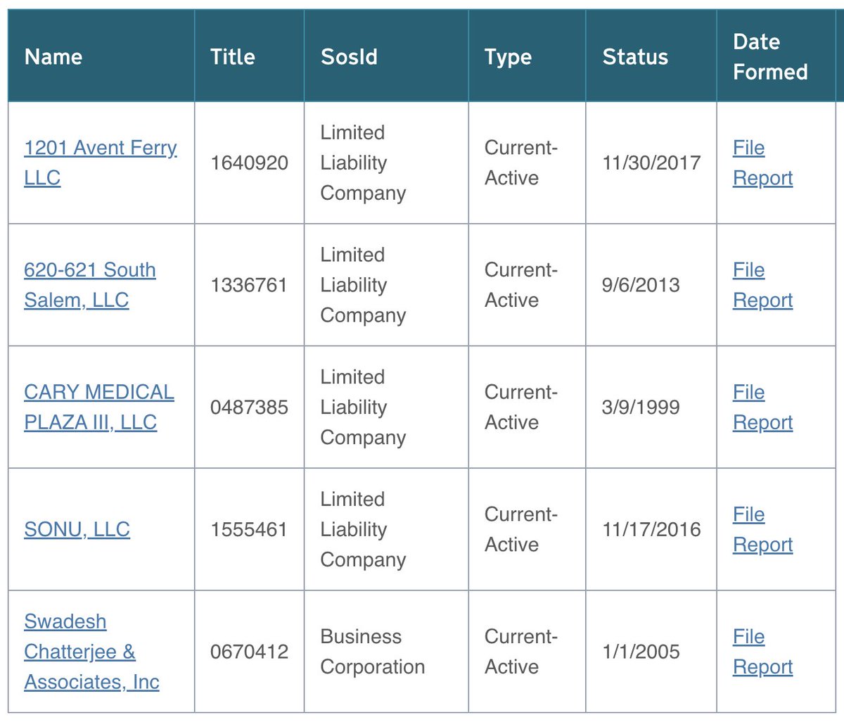 Something a little weird: Swadesh Chatterjee, a Cary multi-millionaire, has been nominated by Republican leaders in the NC House to the UNC Board of Governors.

But it looks like he just ignored the legally required Statement of Economic Interest.
newsobserver.com/news/local/edu… #ncpol