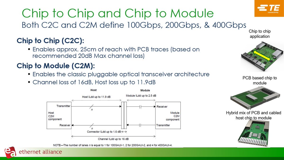 EthernetAllianc's tweet image. Nathan Tracy of @TEConnectivity is talking Chip-to-Chip and Chip-to-Module​, noting that both #C2C and #C2M define #100Gbps, #200Gbps, and #400Gbps​. He also has valuable data on common #test boards for C2M and CR applications. #Ethernet #VoiceOfEthernet #100GbpsLaneRate