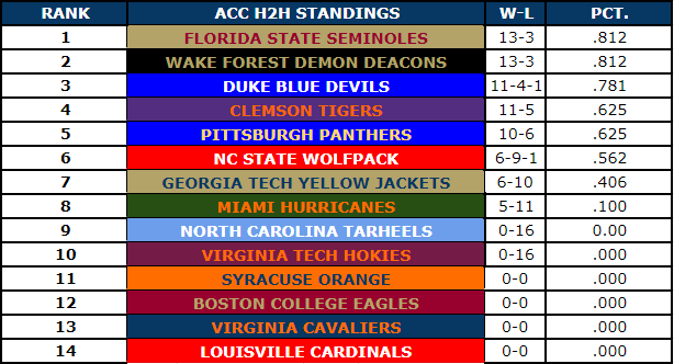 Season 81 Segment 3

Congrats to <a href="/Masha_Lab/">Masha L.</a> as she captures the regular season crown.  <a href="/WakeForestRetro/">Wake Forest Retro</a> comes in second at 13-3,  <a href="/Addison_Loges/">Addison Loges</a> into 3rd and <a href="/Cookie27996/">Cole Hemann</a> comes in 4th.  <a href="/RBCDL_COACH/">💍 Coach 💍 Buzz 💍</a> rounds out the top 5 with a 10-6 record