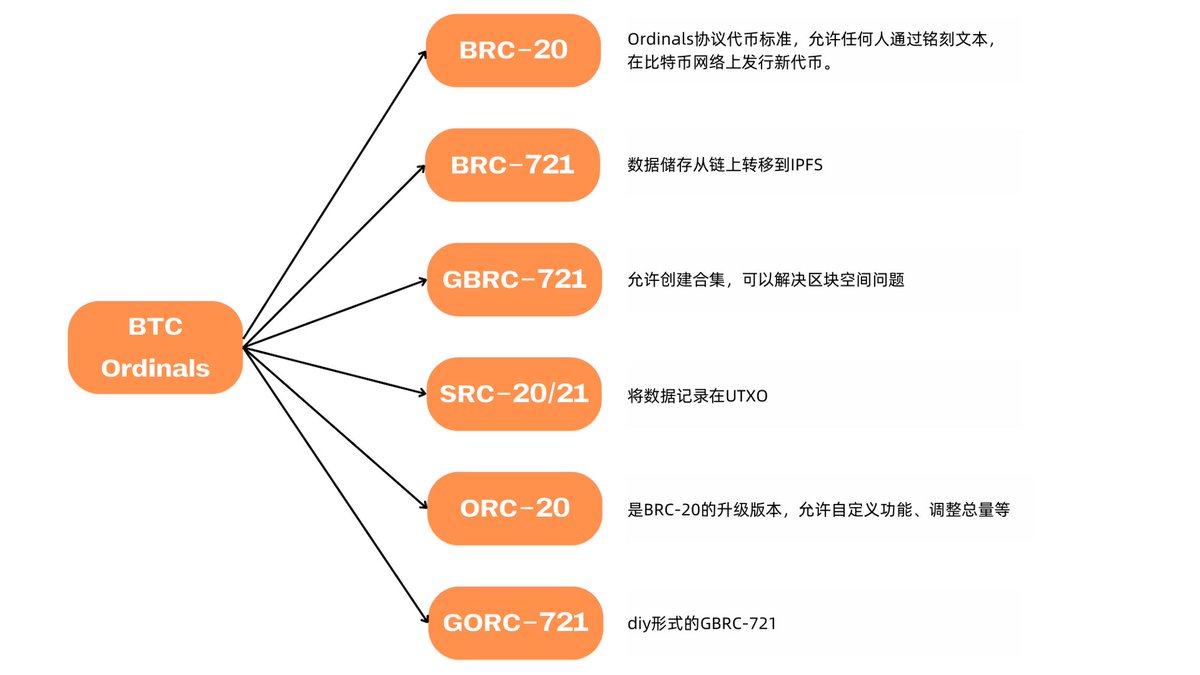 Ordinals生态简介, 教你玩转铭文系列

附上每个协议的详细教学

限流了也擋不住我那顆愛分享的心, 團隊嘔心瀝血之作，喜欢的就点个赞和转发

#ordinals #btc