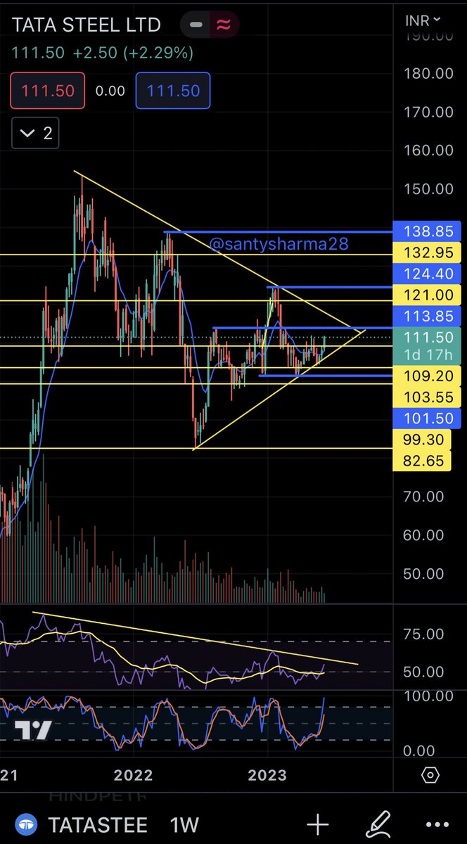 Stock Name : Tata Steel 👀🤞

~ Tata Steel is inside symmetrical Triangle. 👍
~ Breakout will happen around 117. 🤞
~ Price action looks bullish so high chance of breakout. 😉🤞
~ RSI also can give TrendLine Breakout ✅🤞
~ R:R 🔥🙌
~ All Targets marked 👍

#tatasteel #Investing…