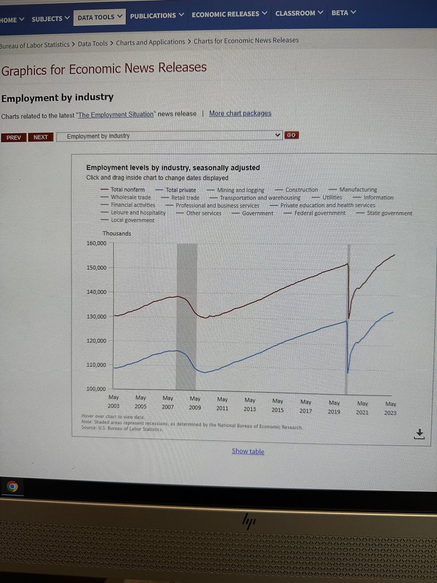ChaseButeaux's tweet photo. @POTUS We seem about average on the bureau of labor statistics website, unless I’m looking at the wrong thing.. https://t.co/DJAvUOLw9s