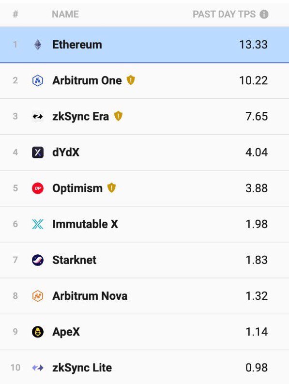 DEXYNTH's tweet photo. 👉@zksync has the 3rd highest TVL and the 2nd highest usage of all L2s. DEXYNTH will be joining in to boost the TPS soon.😏

#DEXYNTH #defi #blockchain https://t.co/wEyeOTmmVs