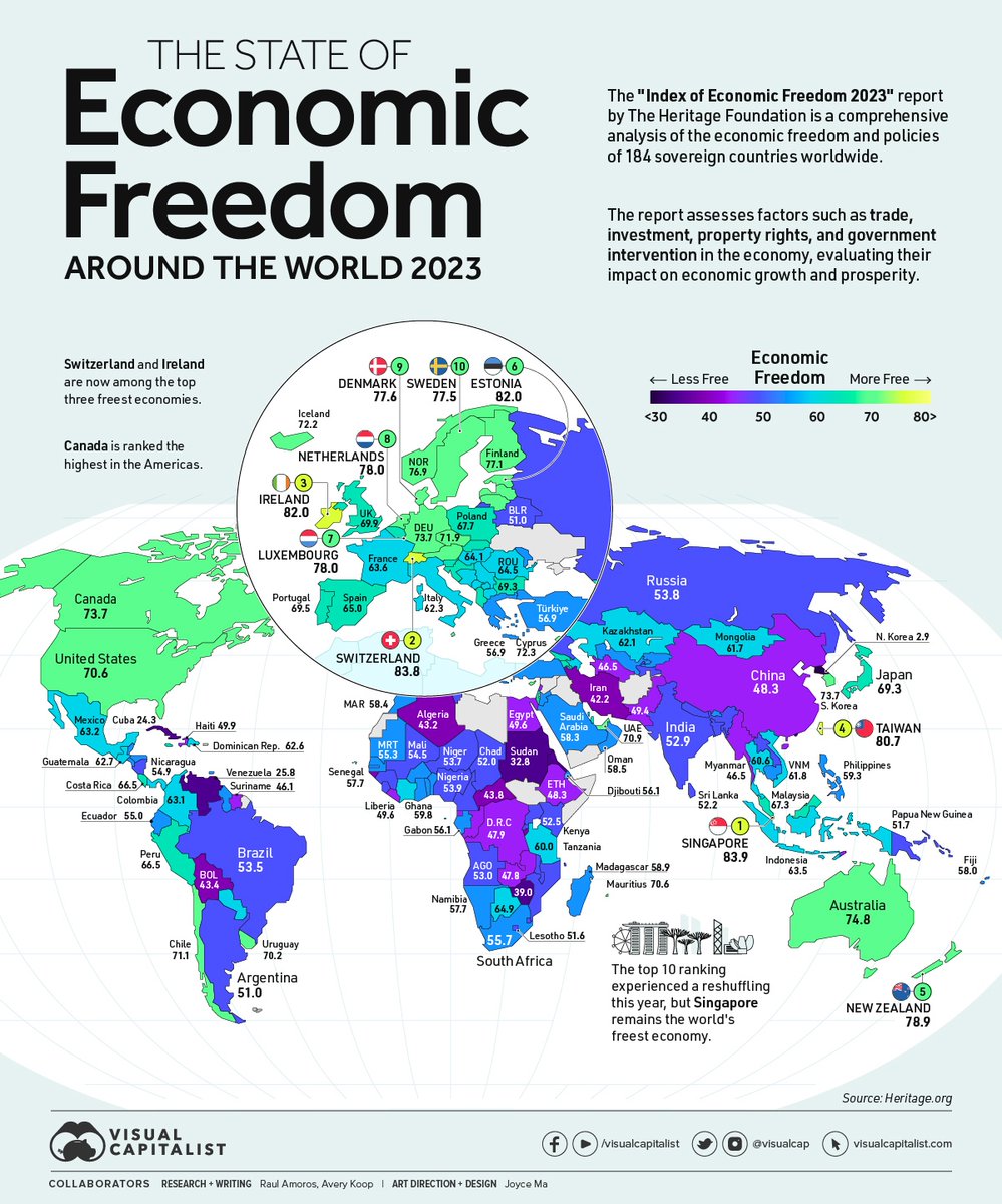 Mapped: The State of Economic Freedom in 2023 🗺️

visualcapitalist.com/economic-freed…