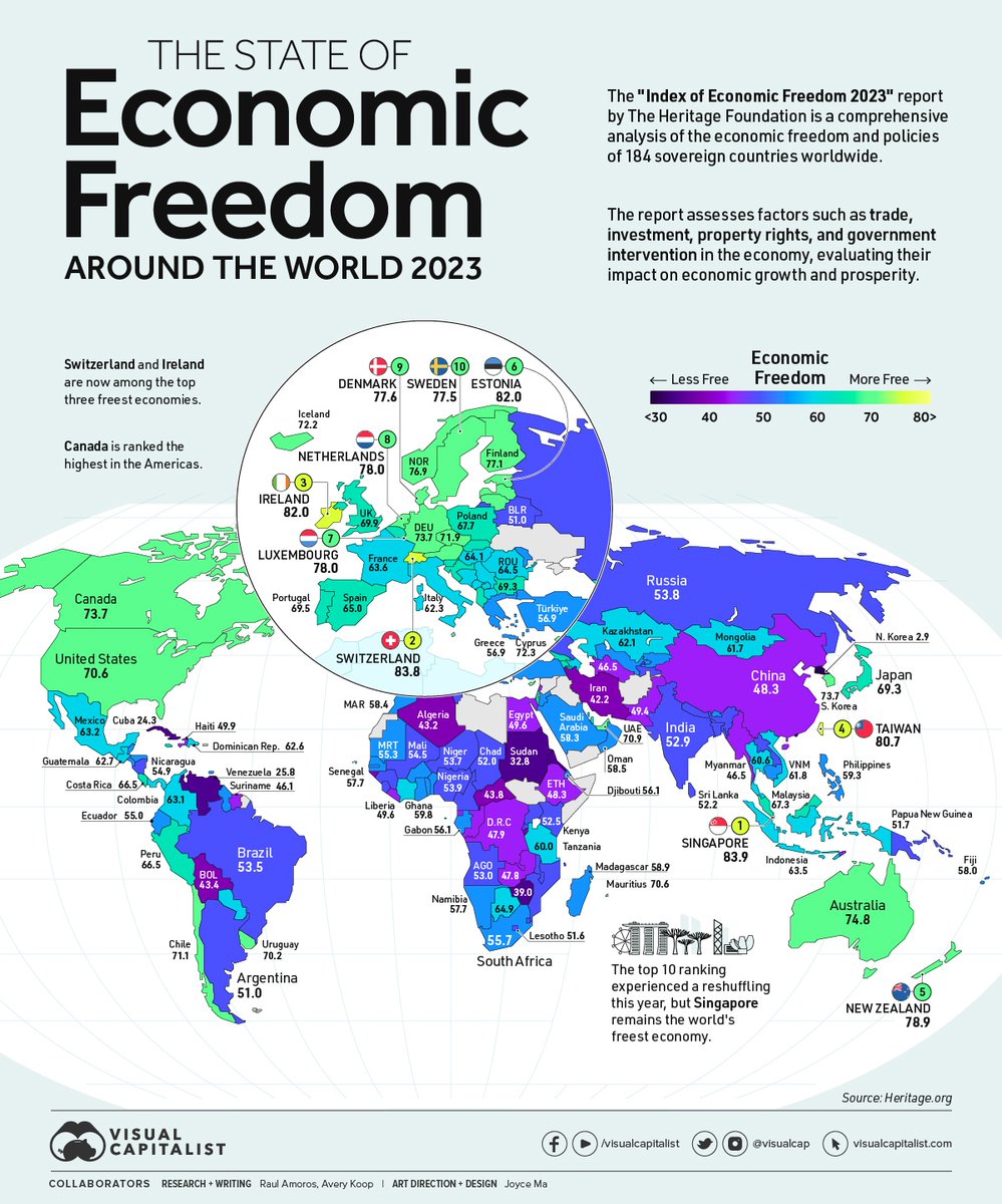 VisualCap's tweet photo. Mapped: The State of Economic Freedom in 2023 🗺️

https://t.co/9OZ4C1Ancr https://t.co/22rHib4cRV