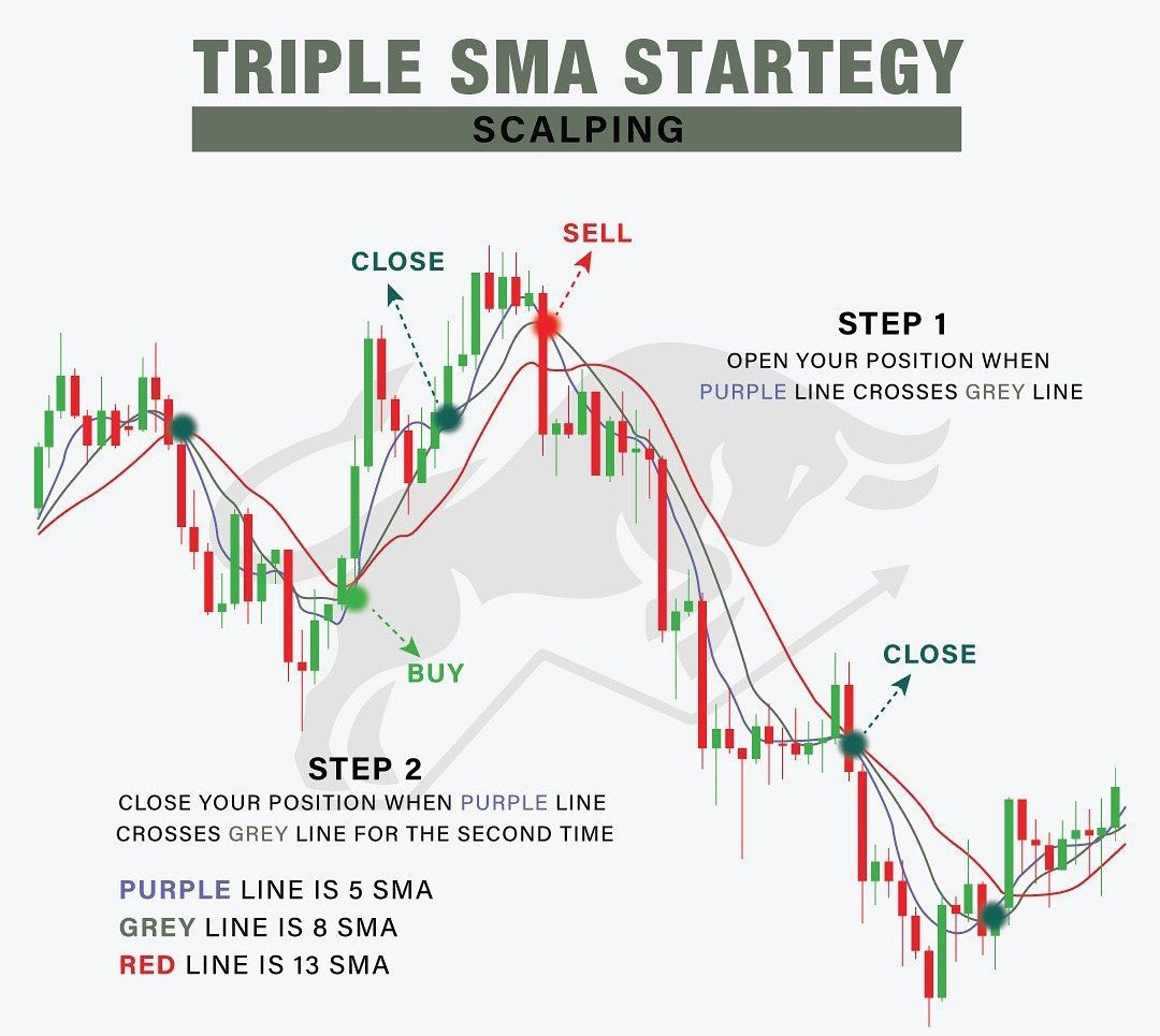 📌Üçlü Basit Hareketli Ortalama Statejileri

Mor Çizgi : 5 Ho
Gri Çizgi : 8 Ho
Kırmızı Çizgi : 13 Ho

Adım 1:Mor çizgi gri çizgiyi yukarı kesince alım yönlü pozisyon açılır. (LONG)

Adım 2:Mor çizgi gri çizgiyi keserse satış yönlü pozisyon açılır... (SHORT)

#eupwr #grtrk #sasa