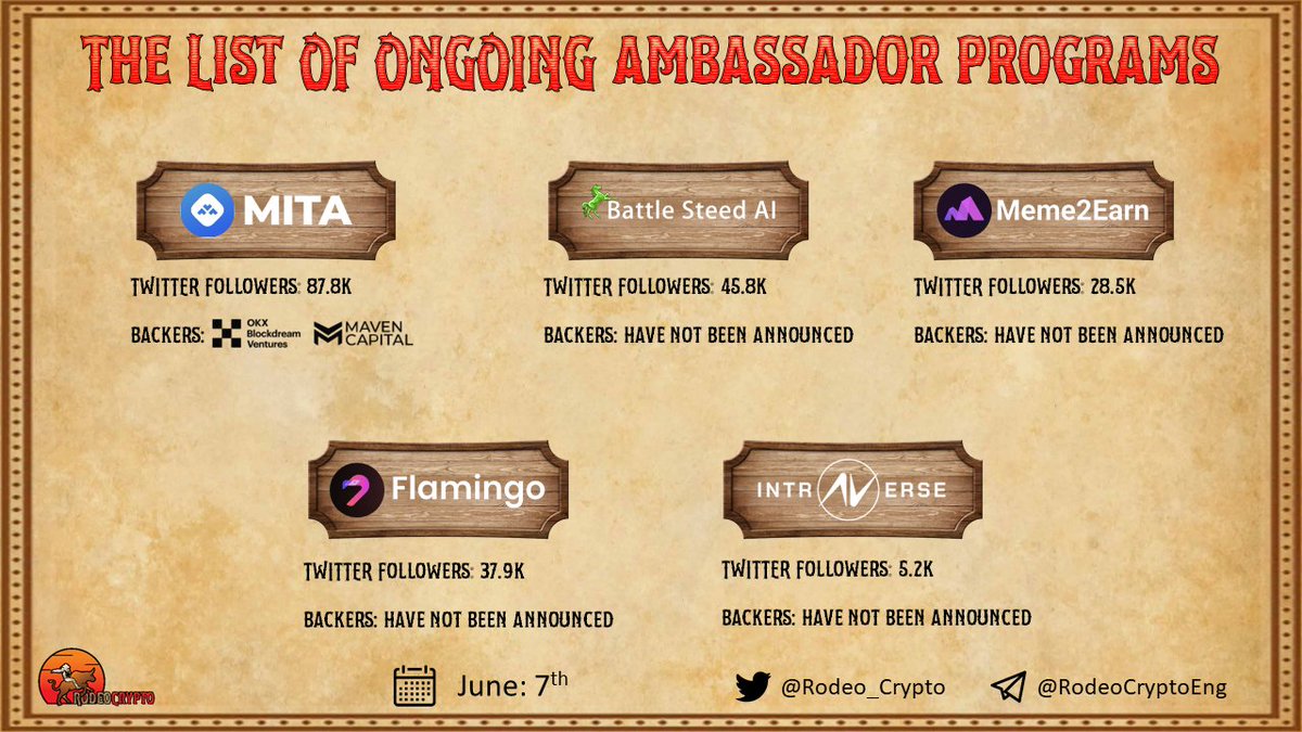 rodeo_crypto's tweet photo. 🗣The List of Ongoing #AmbassadorPrograms
@JoinMitaHQ
@Battle_Steed
@Meme2earn_com
@FlamingoFinance
@IntraVerse_Game
Learn more⬇️
https://t.co/jP4fs8zWQZ
#Ambassador #MITA #BattleSteed #Meme2Earn #Flamingo #Intraverse https://t.co/oBZL49wmB7