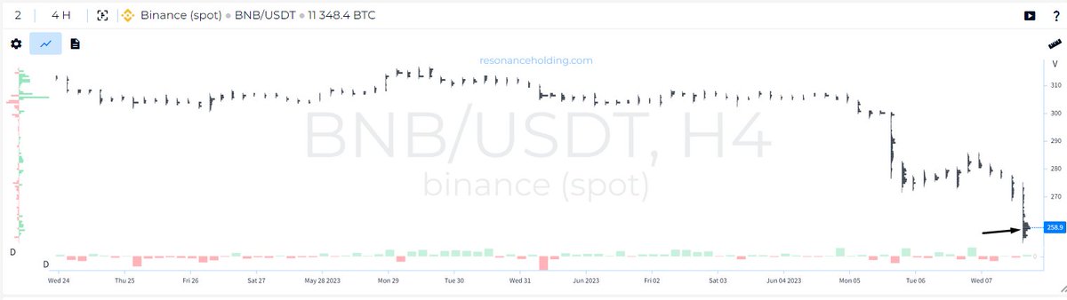 NikoTrading_'s tweet photo. BNB/USDT and BNB/BTC found limit demand at 260. We have extra FUD now and it's the best time to buy BNB
#ENMY #BNB https://t.co/7Tcpq7vg8f