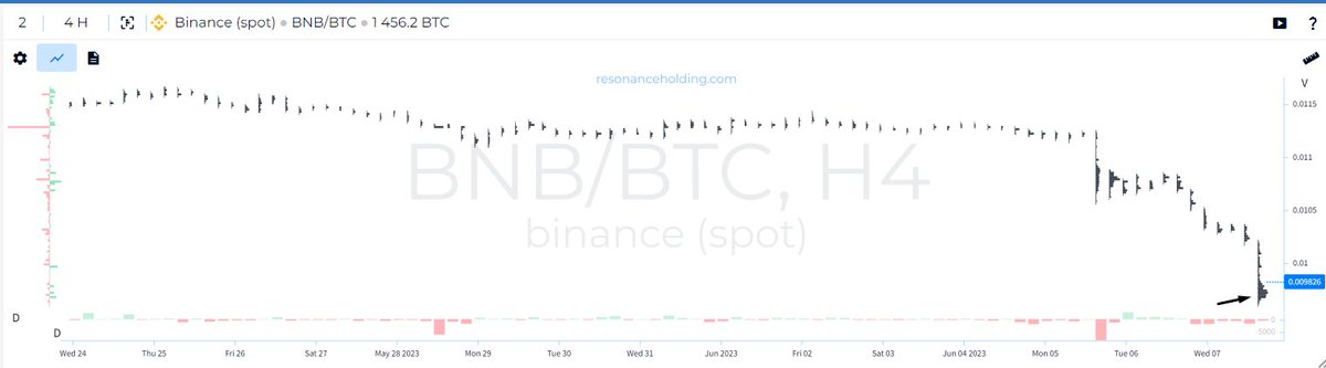 NikoTrading_'s tweet photo. BNB/USDT and BNB/BTC found limit demand at 260. We have extra FUD now and it's the best time to buy BNB
#ENMY #BNB https://t.co/7Tcpq7vg8f