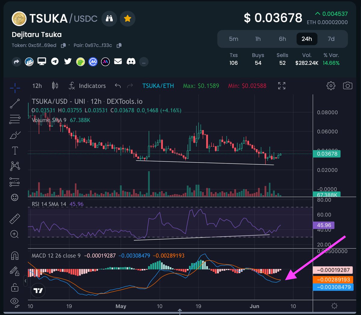 $TSUKA is amazingly resilient!  Despite recent news looking to form bullish divergence and MACD cross on the 12hr.  My bag is packed.  Full send the dragon!