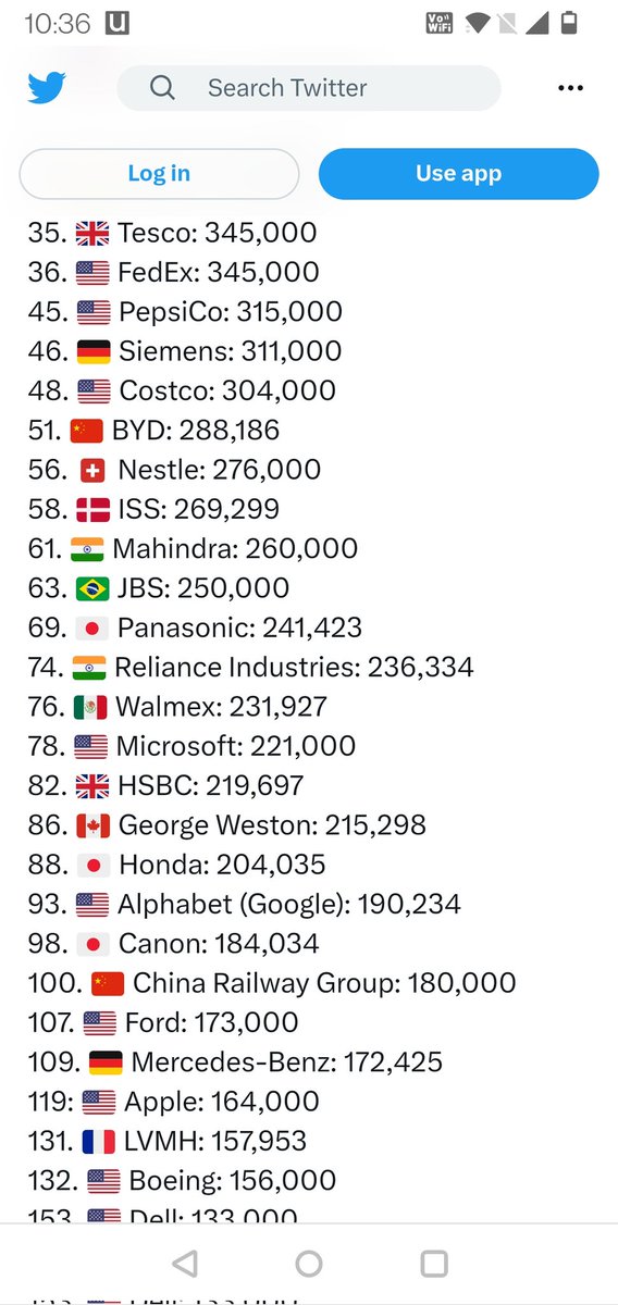 dhruv_devang's tweet photo. @anandmahindra 
Top 100 in world (61) for employment creation. Heartiest congratulations https://t.co/YzDJwvcivg