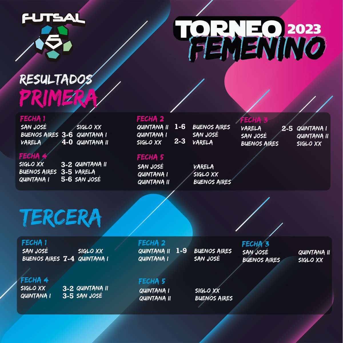 #TorneoFemenino2023 ✅ Tablas de posiciones y resultados pasadas las primeras fechas ⚽️

#futsal #f5 #elverdaderofutsal