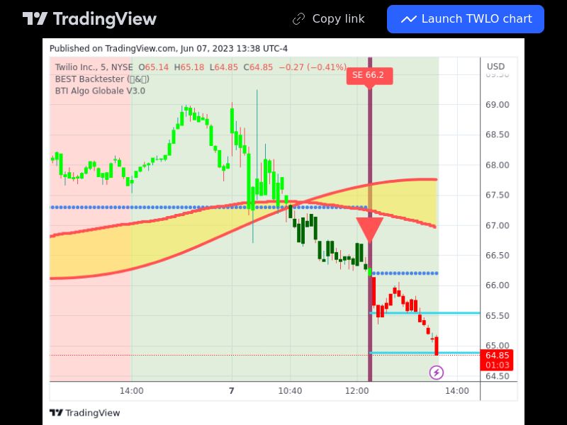 TradingView trade TWLO 5 minutes