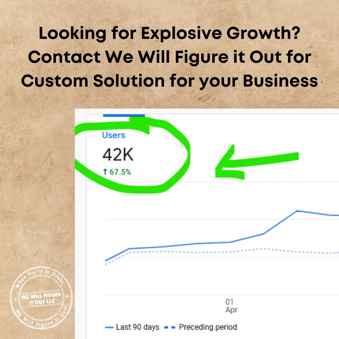 Boost your brand with We Will Figure It Out! Our custom online marketing strategies led to a 67.5% user growth in just 90 days!💥 Contact us today to improve your brand's online profile! #OnlineMarketing #GrowthHack #UserGrowth