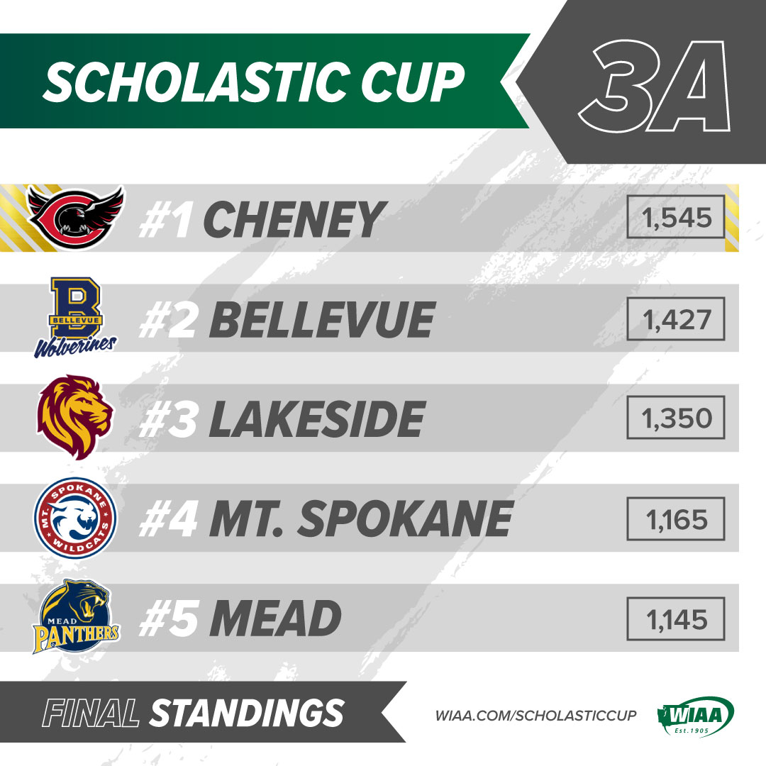 wiaawa's tweet photo. Congratulations to the 2022-2023 3A WIAA Scholastic Cup Champions, the Cheney Blackhawks 🏆

FULL STANDINGS:
https://t.co/Tf71EmR6Kw

The Scholastic Cup recognizes the combined athletic and academic achievements of WIAA member schools. https://t.co/5ZiLE9mrY3