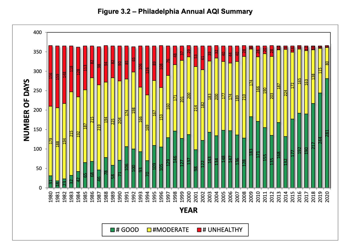 rw_briggs's tweet image. Pretty incredible that nearly every other day in 1980s Philly saw air quality at the level we're experiencing today phila.gov/media/20210930…