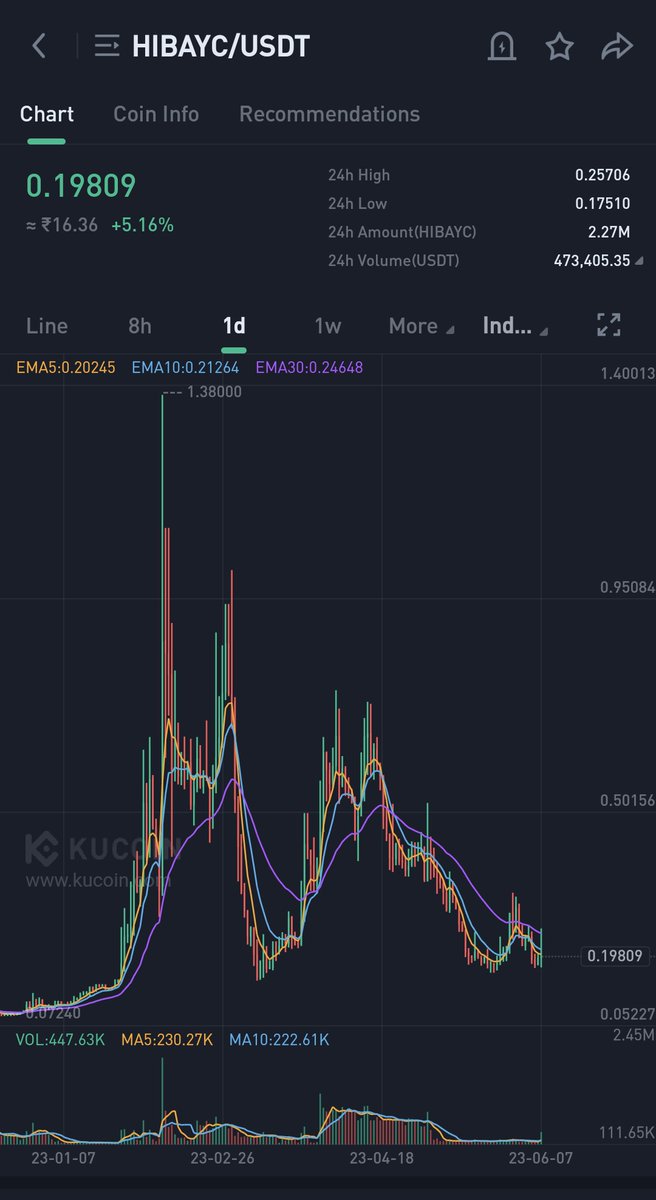 option_sahil's tweet image. #HIBAYC is the only #Hicoin which is unpumped. Load a bag of it here 🪄