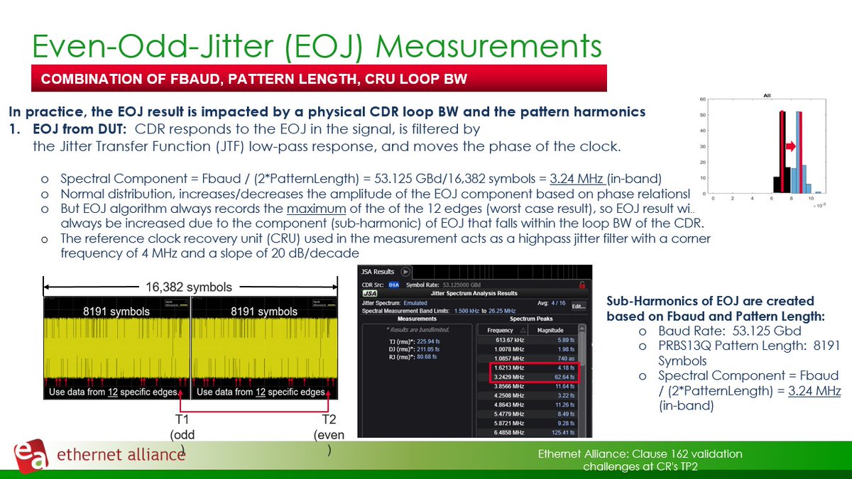 EthernetAllianc's tweet image. #EOJ has been problematic from day 1, says @Keysight&apos;s John Calvin. He explains that in practice, the EOJ result is impacted by a physical CDR loop BW and the pattern harmonics. Can anything be done? Yes. It is possible to mitigate the issue. #VoiceOfEthernet #100GbpsLaneRate