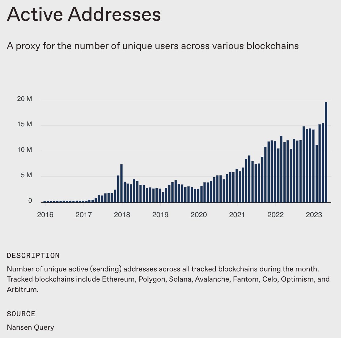 Active addresses were at all time highs last month.

Check out all the updated data at a16zcrypto.com/stateofcrypto/
