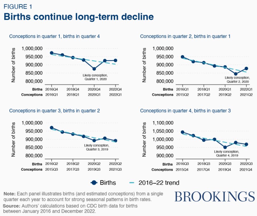 BrookingsEcon's tweet photo. U.S. births have returned to a downward trend, according to new research by @kearney_melissa and @phil_wellesley -> https://t.co/P42WkMPcxq https://t.co/RXF0CfhXkT