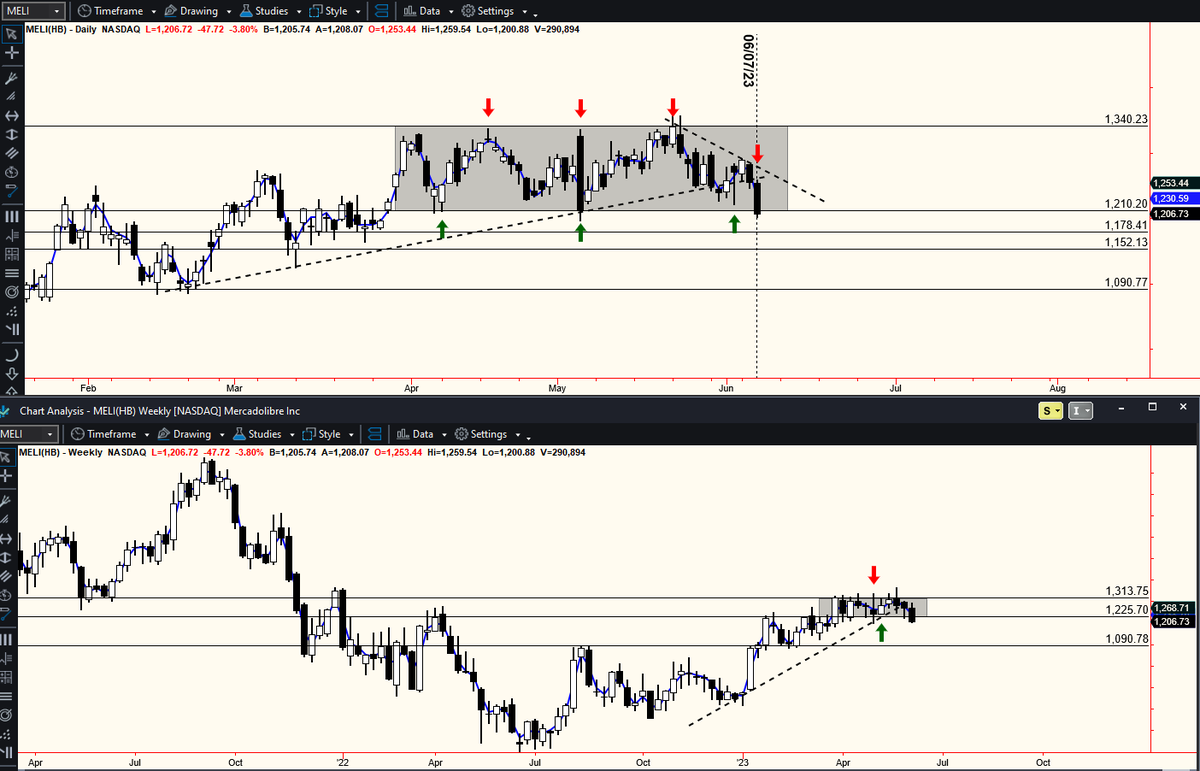 $MELI Bearish trend reversal box break.  Targets below.  #stocks #stockmarket #stocktrading #optionstrading #money